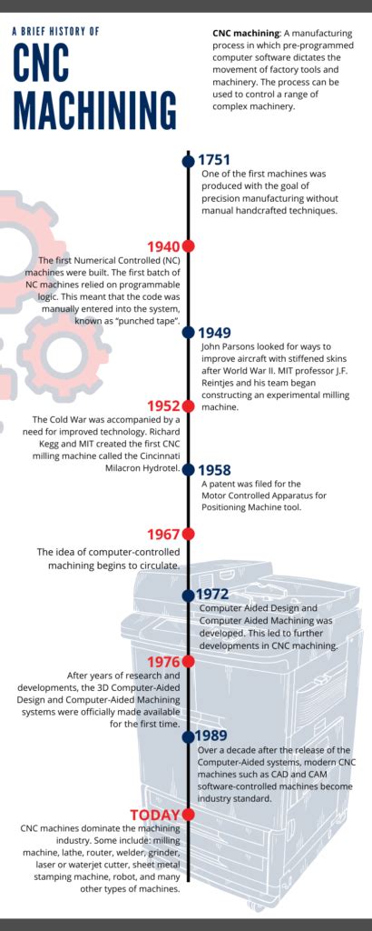 history of cnc machining|cnc machine history timeline.